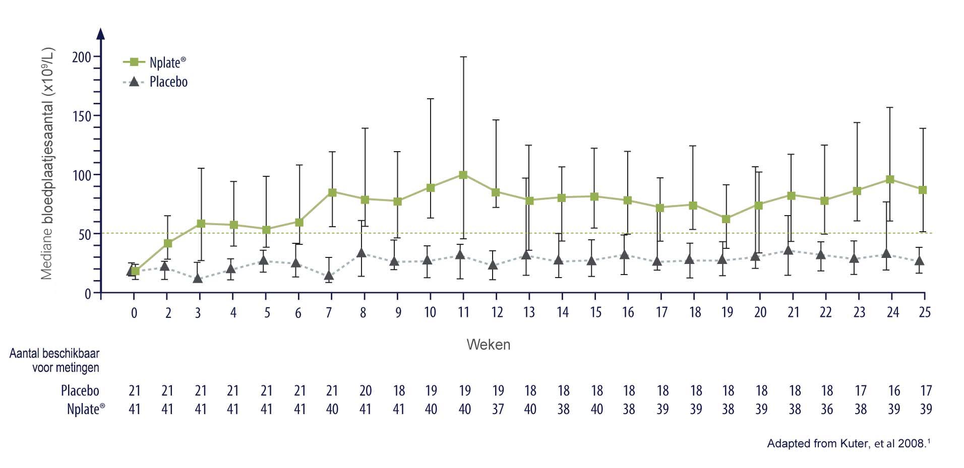 grafiek wekelijkse mediane bloedplaatjesaantal per week patient geen splenectomie kuter 2008